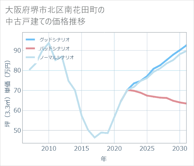 大阪府堺市北区南花田町の中古戸建て価格推移