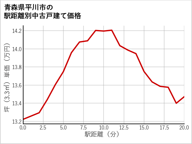 青森県平川市の徒歩距離別の中古戸建て坪単価