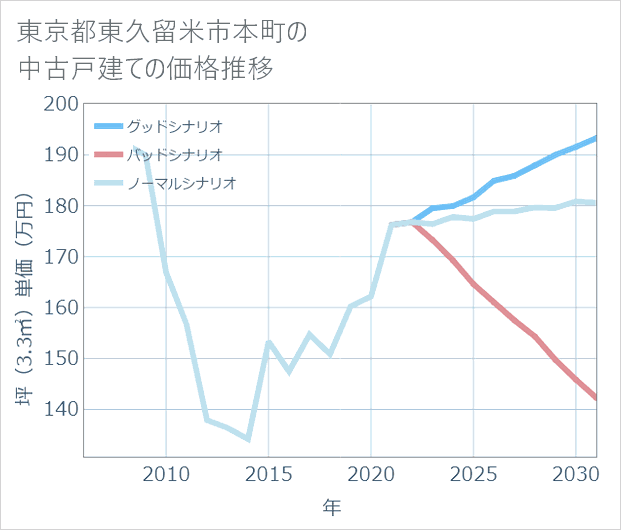 東京都東久留米市本町の中古戸建て価格推移