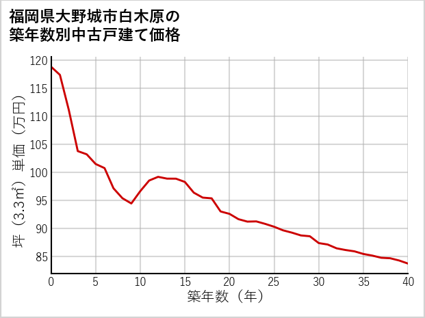 福岡県大野城市白木原の築年数別の中古戸建て坪単価