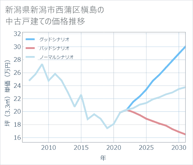新潟県新潟市西蒲区槇島の中古戸建て価格推移