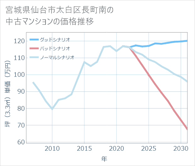 宮城県仙台市太白区長町南の中古マンション価格推移
