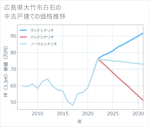 広島県大竹市白石の中古戸建て価格推移