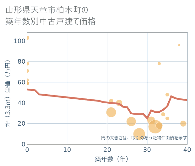 山形県天童市柏木町の築年数別の中古戸建て坪単価