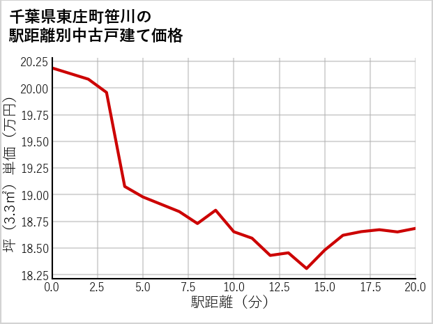 千葉県東庄町笹川の徒歩距離別の中古戸建て坪単価