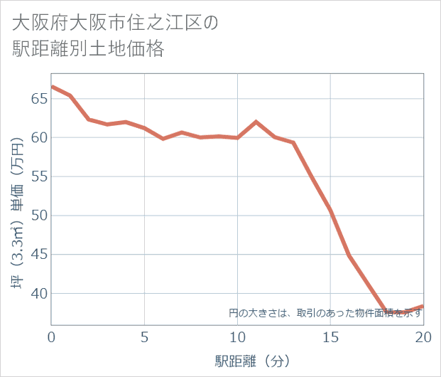 大阪府大阪市住之江区の徒歩距離別の土地坪単価