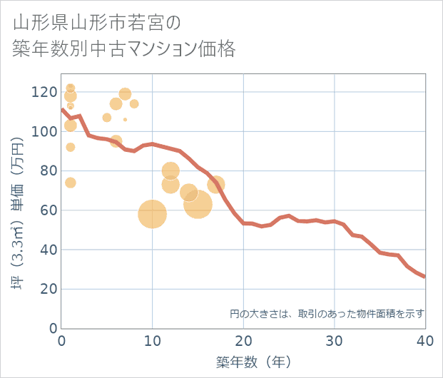 山形県山形市若宮の築年数別の中古マンション坪単価