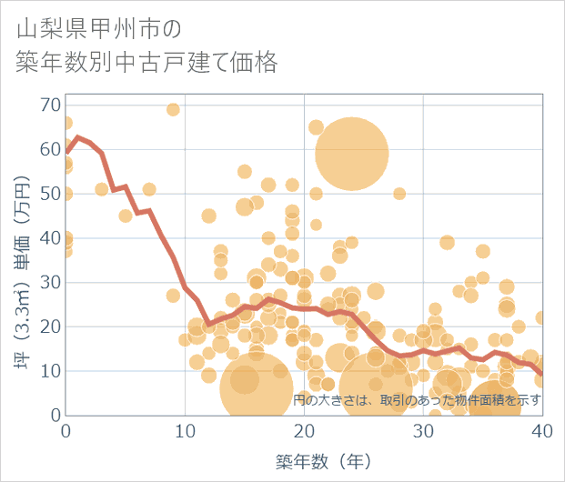 山梨県甲州市の築年数別の中古戸建て坪単価