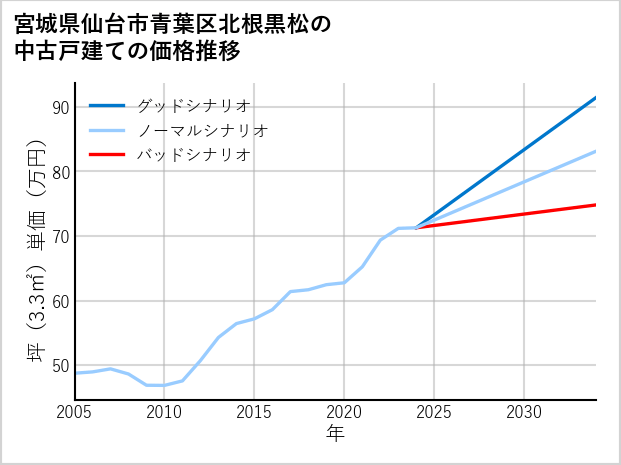 宮城県仙台市青葉区北根黒松の中古戸建て価格推移