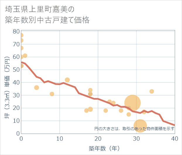 埼玉県上里町嘉美の築年数別の中古戸建て坪単価