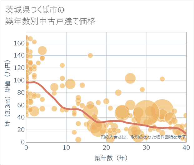 茨城県つくば市の築年数別の中古戸建て坪単価