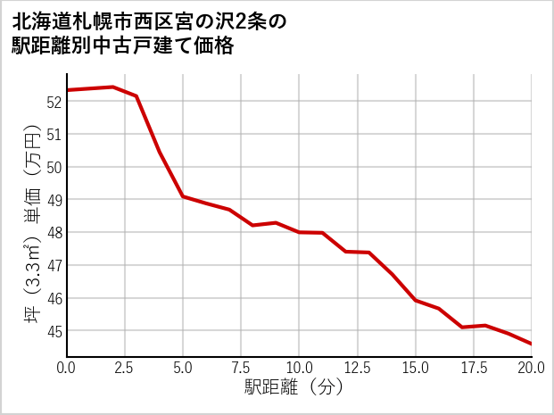 北海道札幌市西区宮の沢2条の徒歩距離別の中古戸建て坪単価