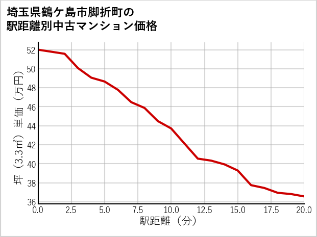 埼玉県鶴ケ島市脚折町の徒歩距離別の中古マンション坪単価