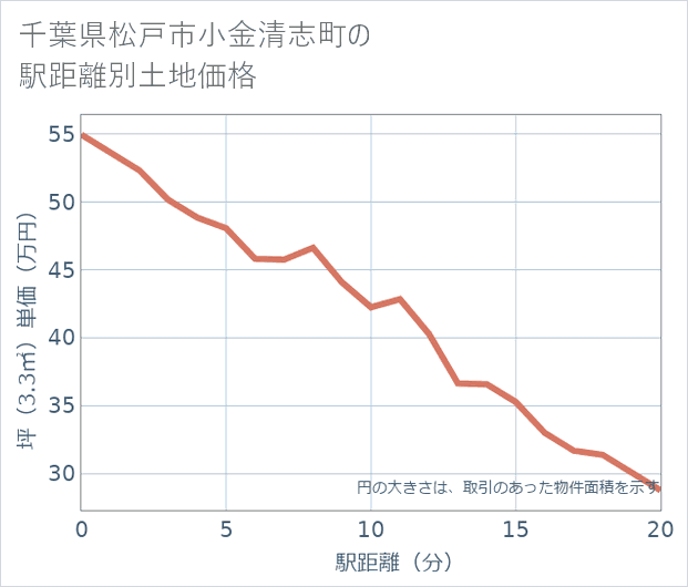 千葉県松戸市小金清志町の徒歩距離別の土地坪単価