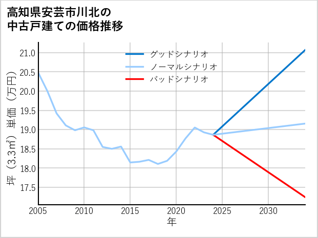 高知県安芸市川北の中古戸建て価格推移