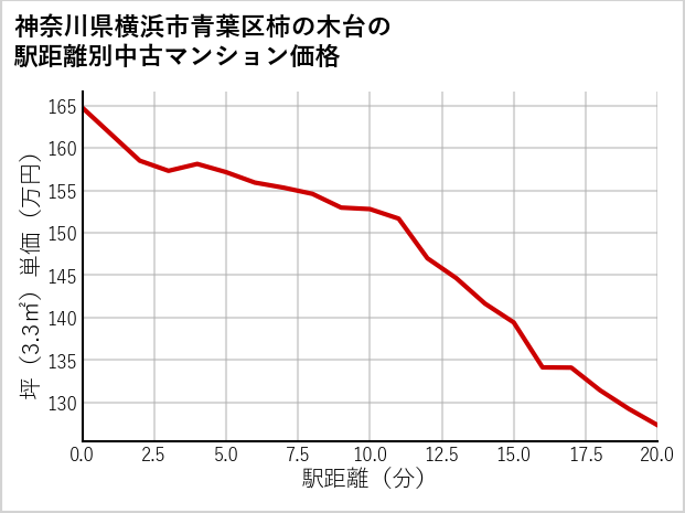 神奈川県横浜市青葉区柿の木台の徒歩距離別の中古マンション坪単価
