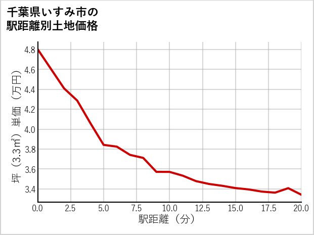 千葉県いすみ市行川の徒歩距離別の土地坪単価