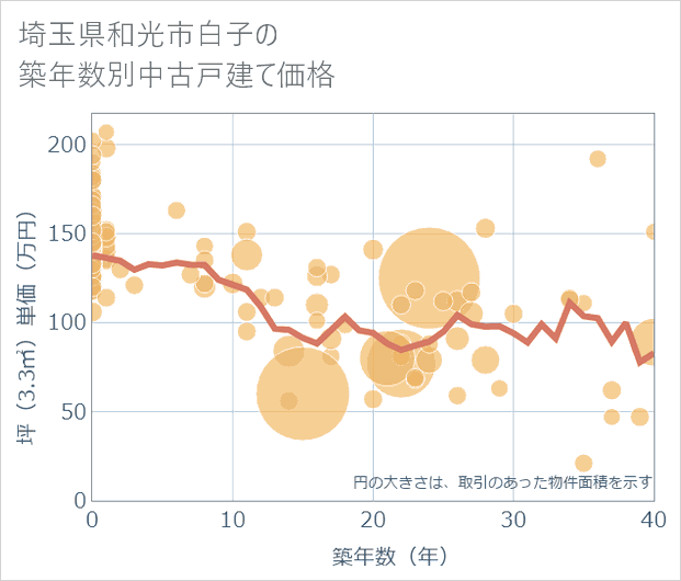 埼玉県和光市白子の築年数別の中古戸建て坪単価