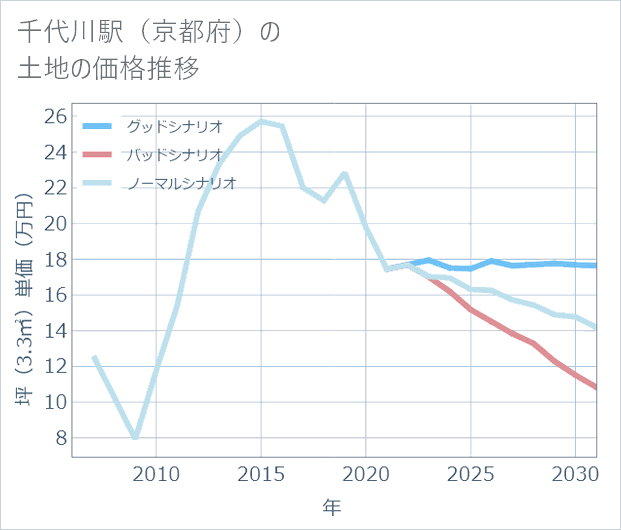 千代川駅(京都府)の土地価格推移