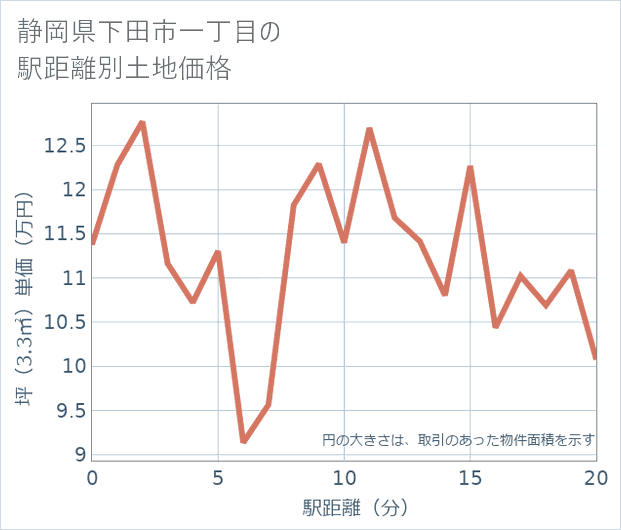 静岡県下田市一丁目の徒歩距離別の土地坪単価