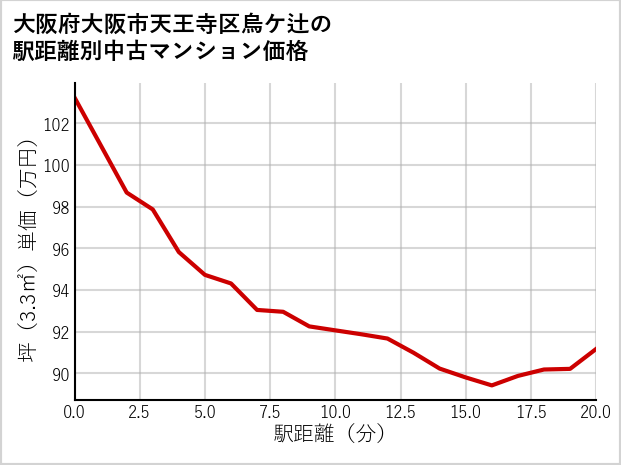 大阪府大阪市天王寺区烏ケ辻の徒歩距離別の中古マンション坪単価
