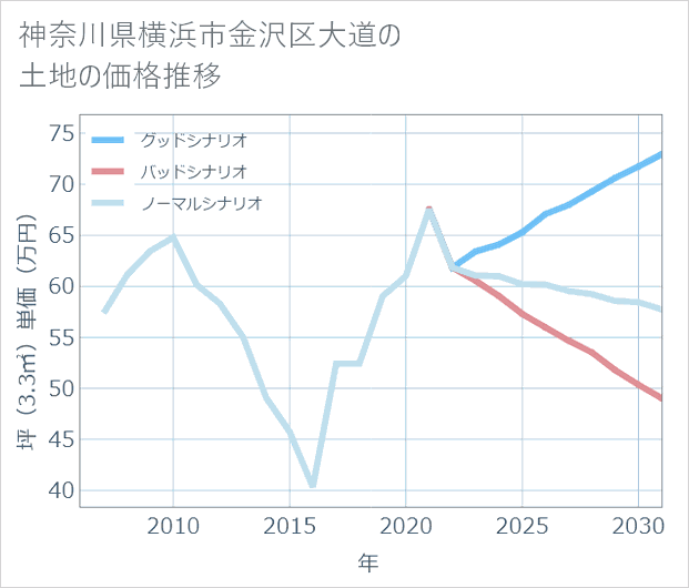 神奈川県横浜市金沢区大道の土地価格推移