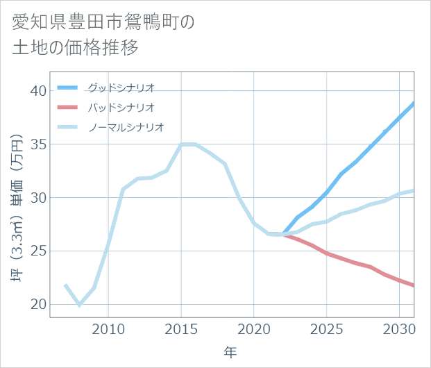 愛知県豊田市鴛鴨町の土地価格推移