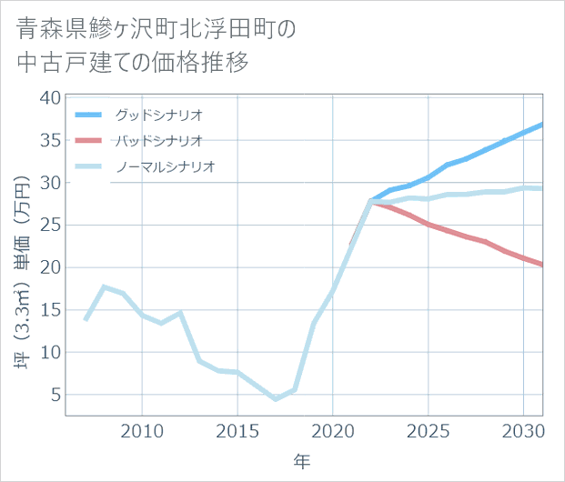 青森県鰺ケ沢町北浮田町の中古戸建て価格推移