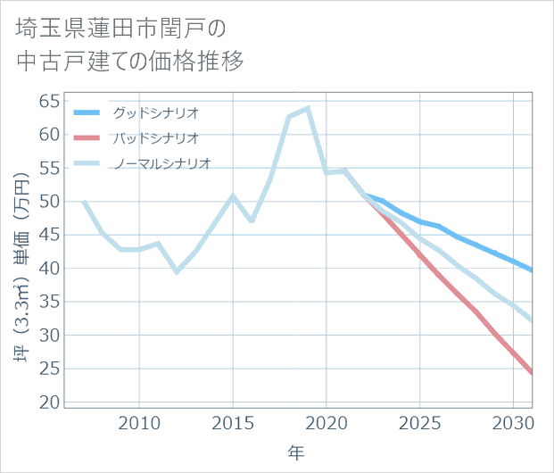 埼玉県蓮田市閏戸の中古戸建て価格推移