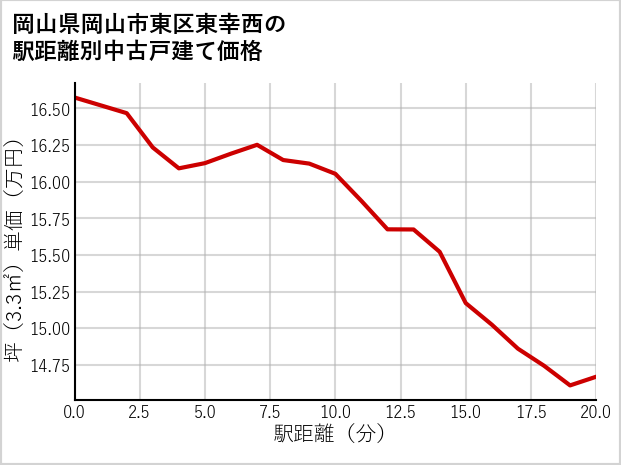 岡山県岡山市東区東幸西の徒歩距離別の中古戸建て坪単価