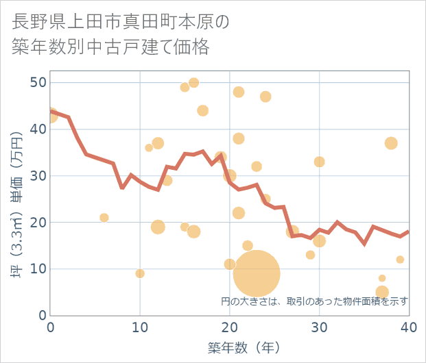 長野県上田市真田町本原の築年数別の中古戸建て坪単価