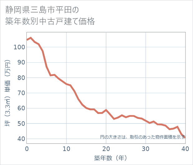 静岡県三島市平田の築年数別の中古戸建て坪単価