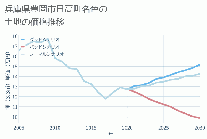 兵庫県豊岡市日高町名色の土地価格推移