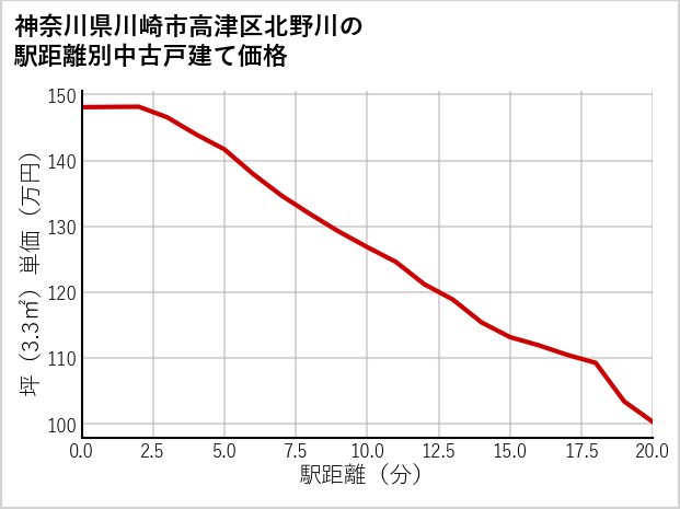 神奈川県川崎市高津区北野川の徒歩距離別の中古戸建て坪単価