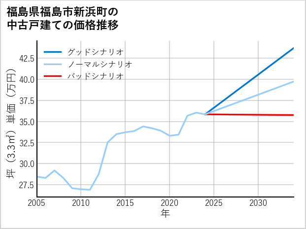 福島県福島市新浜町の中古戸建て価格推移