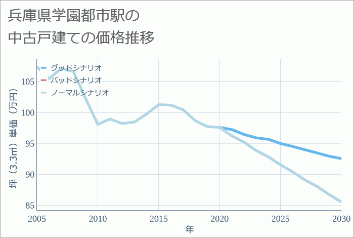 学園都市駅（兵庫県）の中古戸建て価格推移