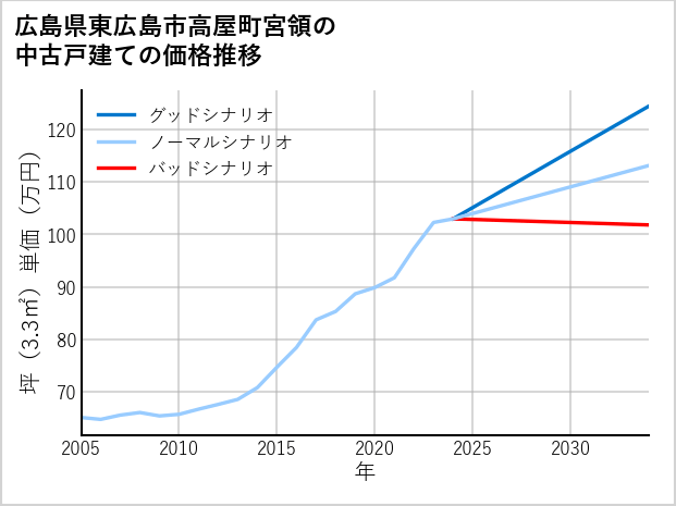 広島県東広島市高屋町宮領の中古戸建て価格推移