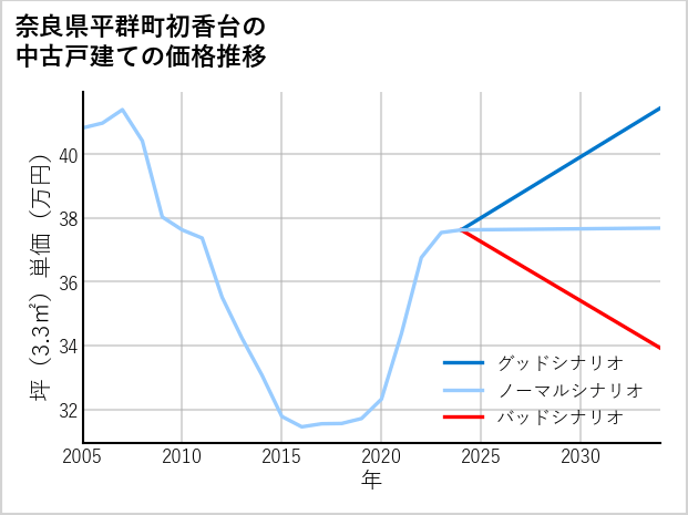 奈良県平群町初香台の中古戸建て価格推移