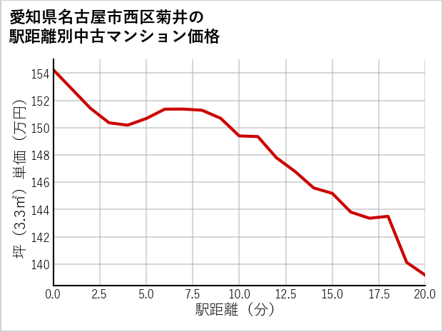 愛知県名古屋市西区菊井の徒歩距離別の中古マンション坪単価