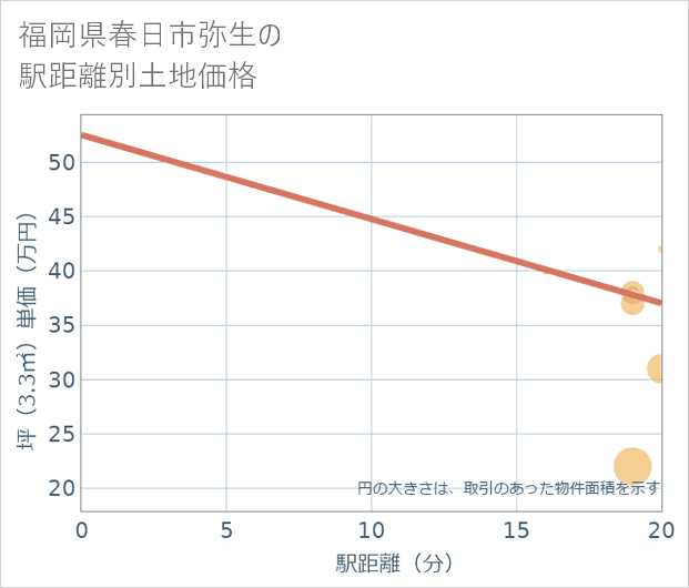 福岡県春日市弥生の徒歩距離別の土地坪単価