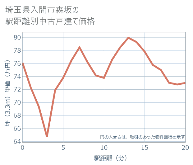 埼玉県入間市森坂の徒歩距離別の中古戸建て坪単価