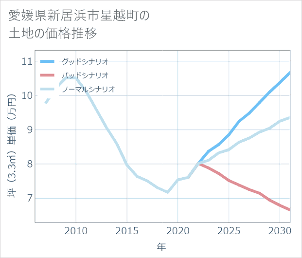 愛媛県新居浜市星越町の土地価格推移