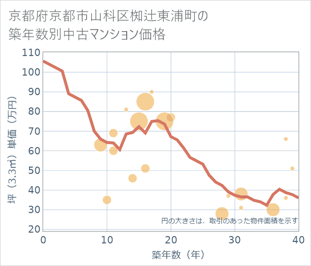 京都府京都市山科区椥辻東浦町の築年数別の中古マンション坪単価