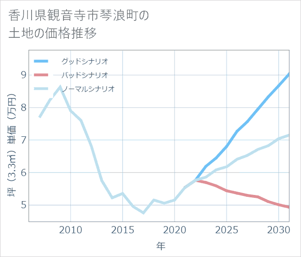 香川県観音寺市琴浪町の土地価格推移