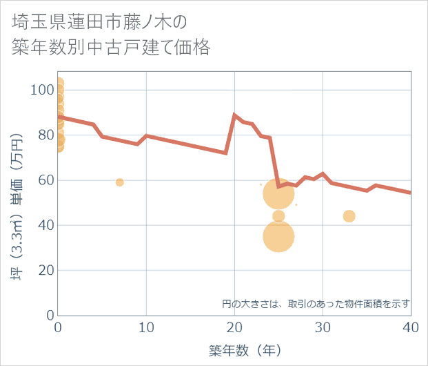 埼玉県蓮田市藤ノ木の築年数別の中古戸建て坪単価