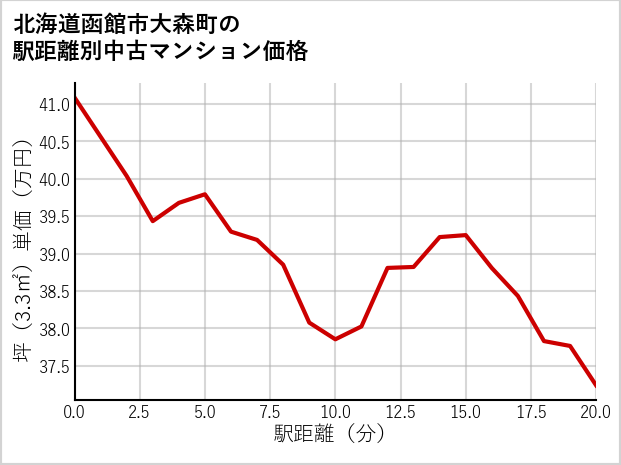 北海道函館市大森町の徒歩距離別の中古マンション坪単価