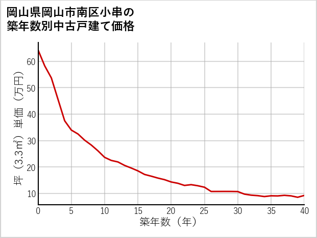 岡山県岡山市南区小串の築年数別の中古戸建て坪単価