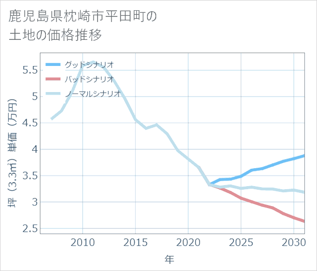 鹿児島県枕崎市平田町の土地価格推移