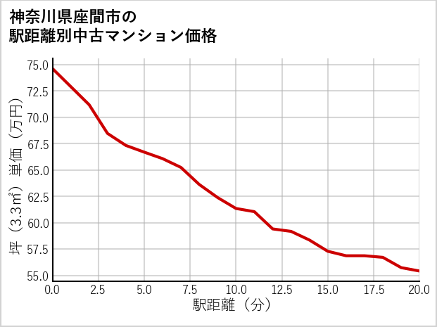 神奈川県座間市の徒歩距離別の中古マンション坪単価