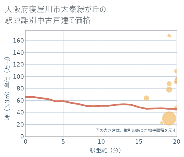 大阪府寝屋川市太秦緑が丘の徒歩距離別の中古戸建て坪単価